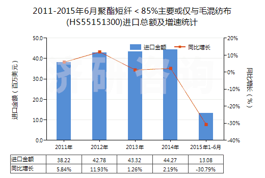 2011-2015年6月聚酯短纖＜85%主要或僅與毛混紡布(HS55151300)進(jìn)口總額及增速統(tǒng)計(jì)